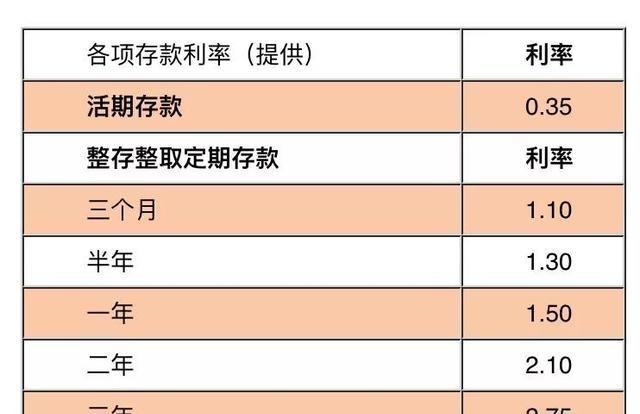 从存款利息的细微变化看人生成长的力量，20万存三年利息少1500元引发的思考