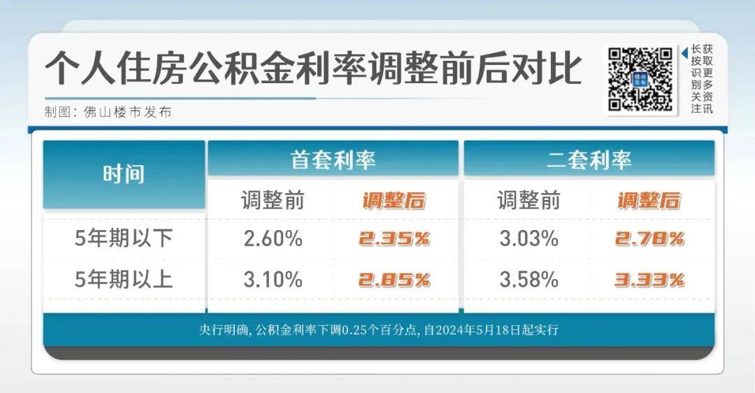 公积金贷款利率下调0.25个百分点，希望与力量的重塑