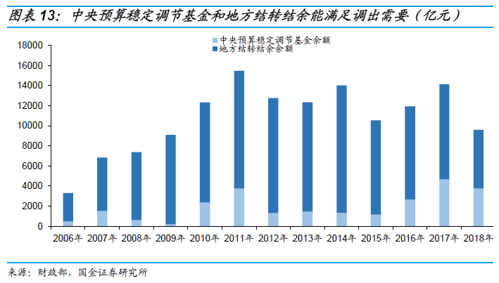 财政部，仍有较大举债和赤字空间可挖掘