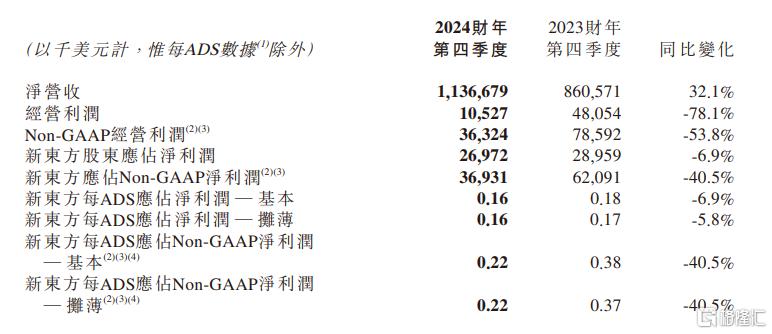 董宇辉离开后新东方首份季报，业绩分析与未来展望