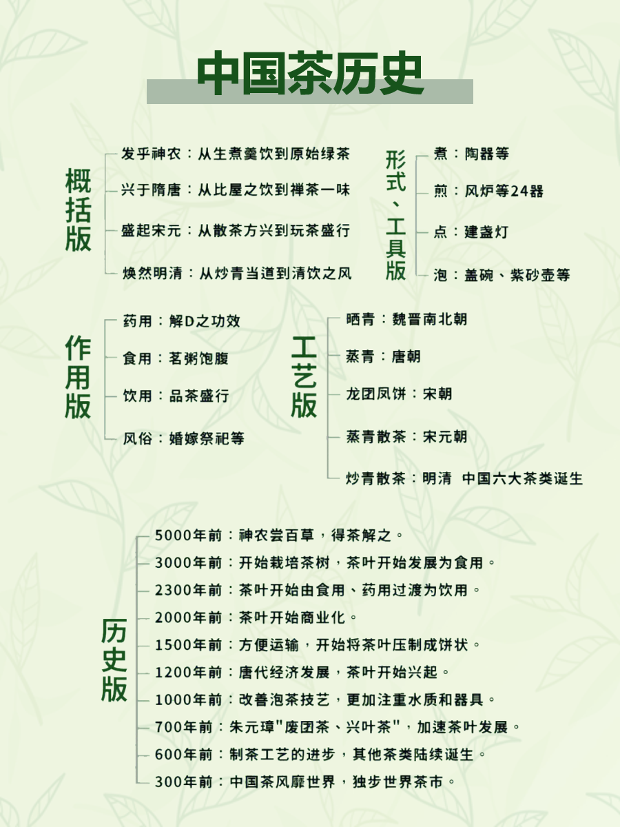 茶的演变与现代认知探索