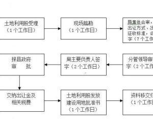 国有土地出让最新规定