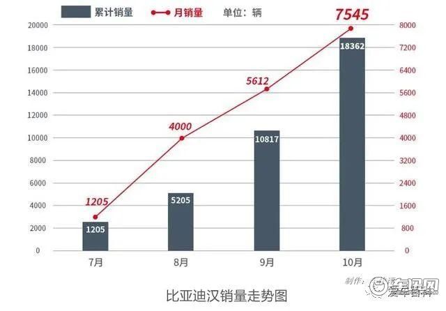 汉销量新数据