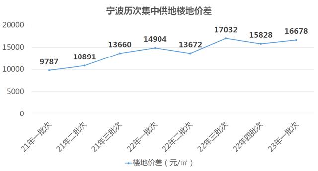 宁波土地拍卖最新动态，城市变迁中的共同成长