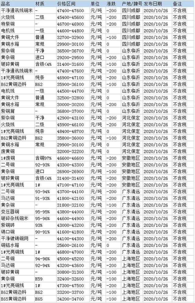 废铜铝价格最新行情及分析