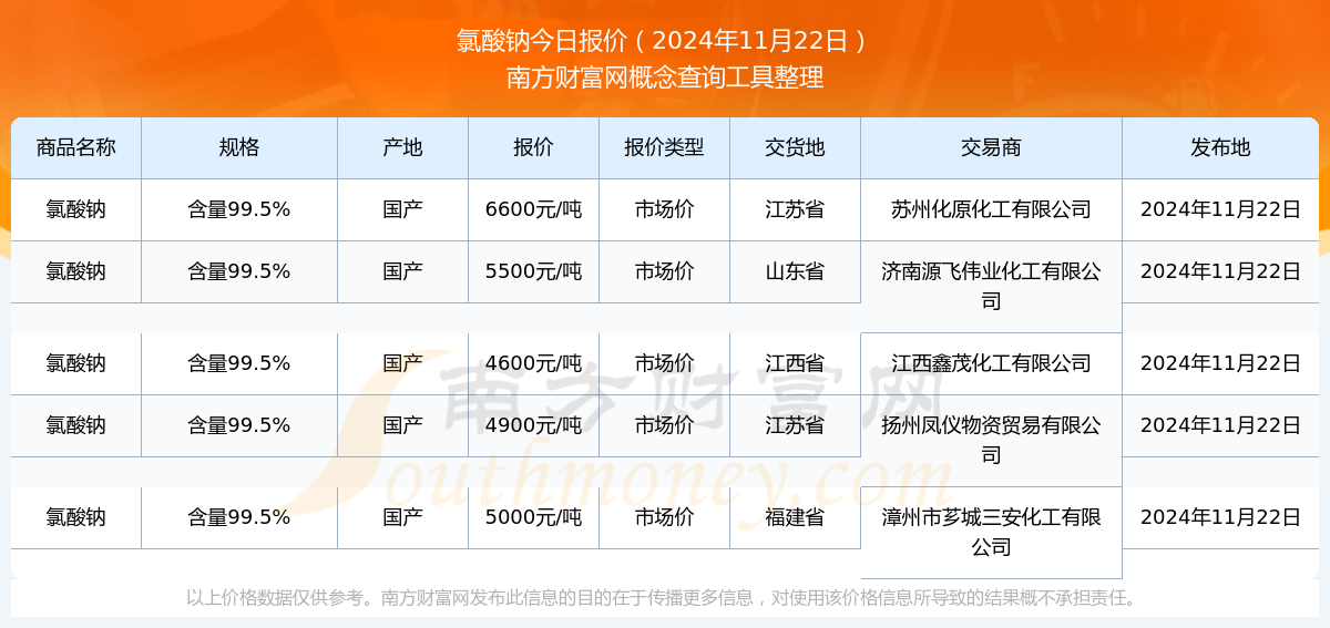 重磅揭秘，最新氯酸钠价格更新！