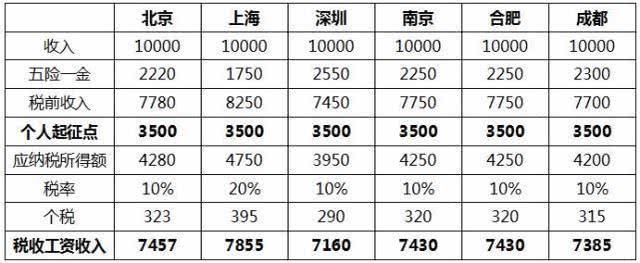 最新个税速算方法论述与解析