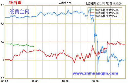 今日最新纸白银价格走势图及市场分析与预测